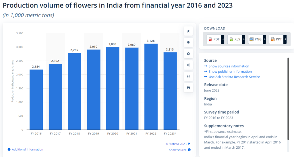 Production volume of flowers in India from financial year 2016 and 2023